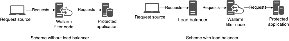 استخدام الموزع