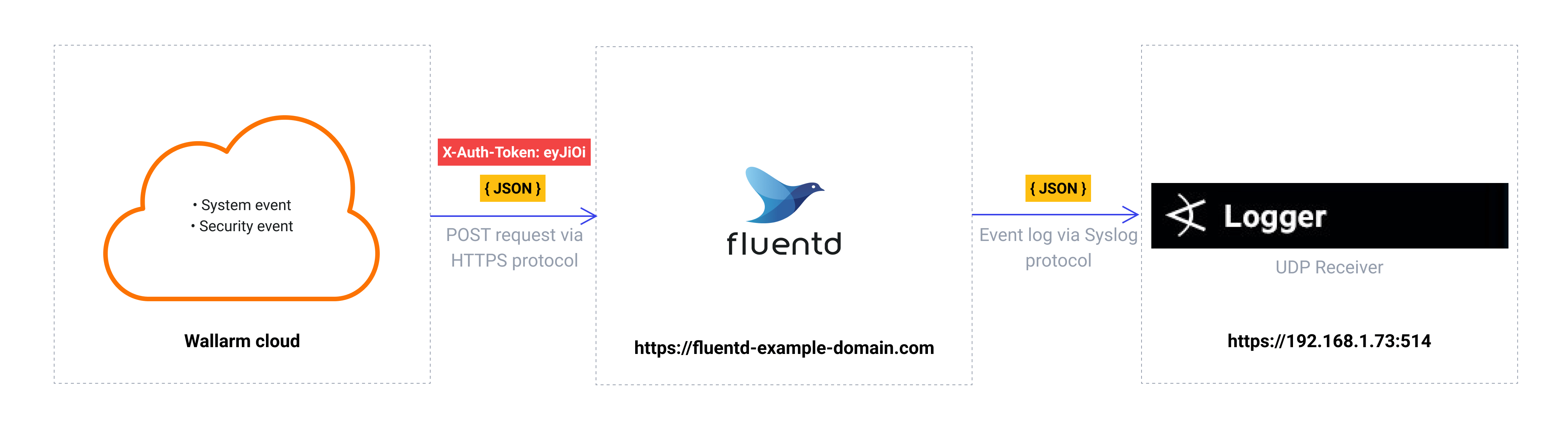 تدفق Webhook