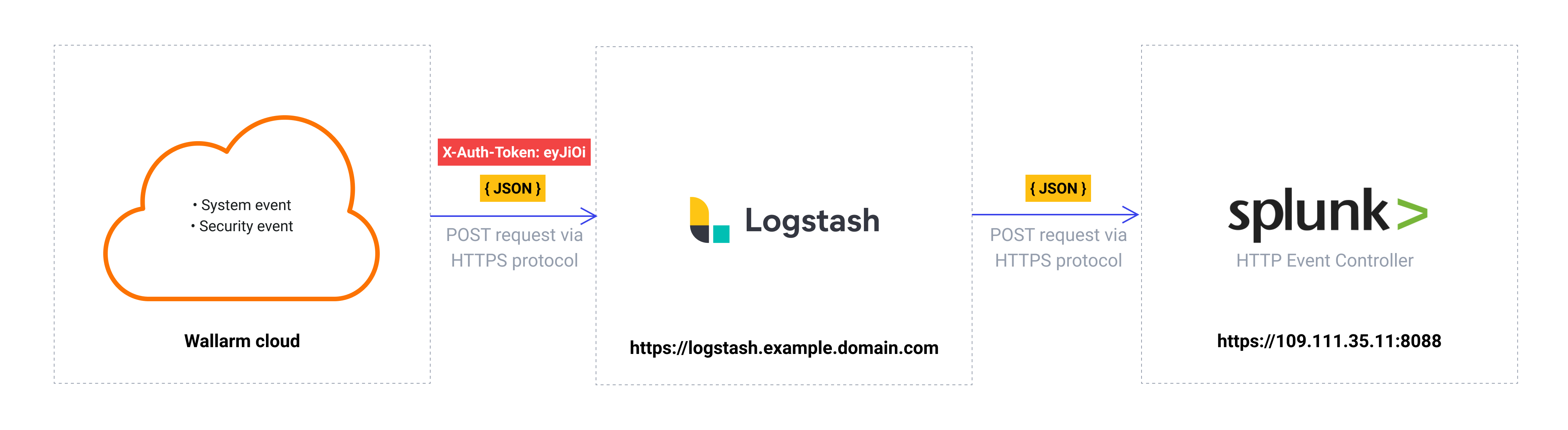 تدفق Webhook