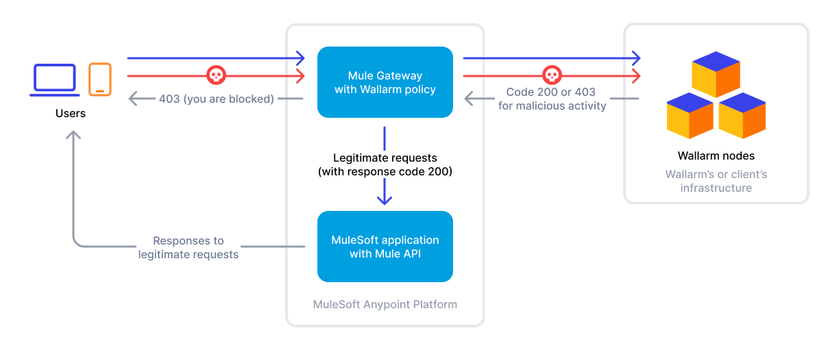 MuleSoft مع سياسة Wallarm