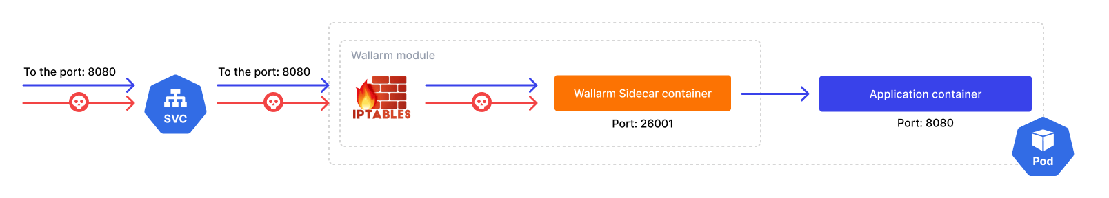 توجيه المنافذ الافتراضي باستخدام iptables