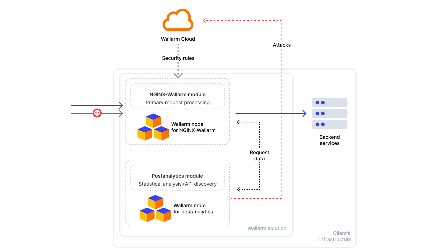 تدفق المرور بين Postanalytics وNGINX-Wallarm