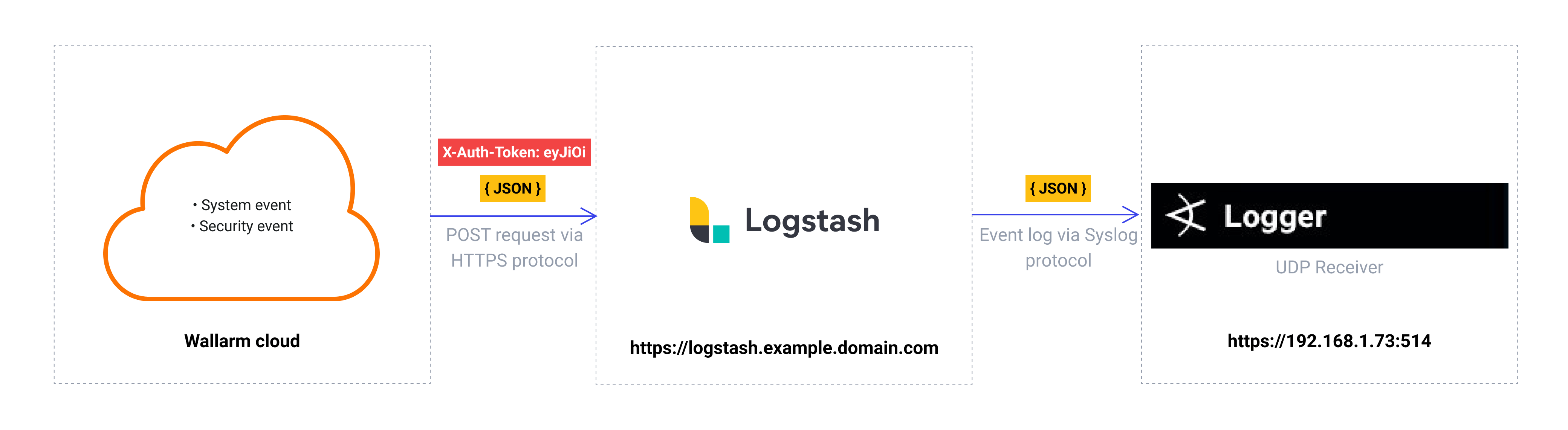 Webhook flow