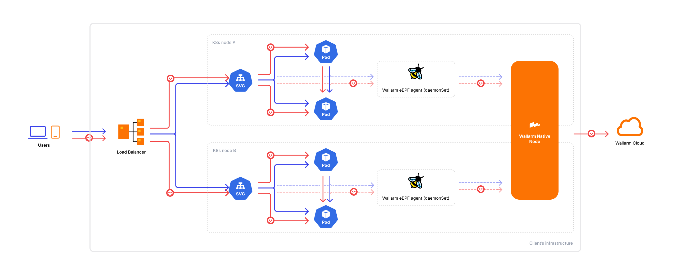eBPF traffic flow
