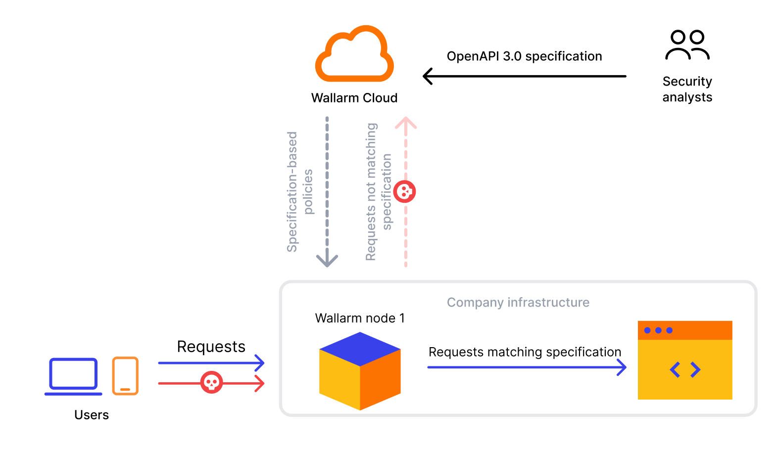 API Specification Enforcement - 図