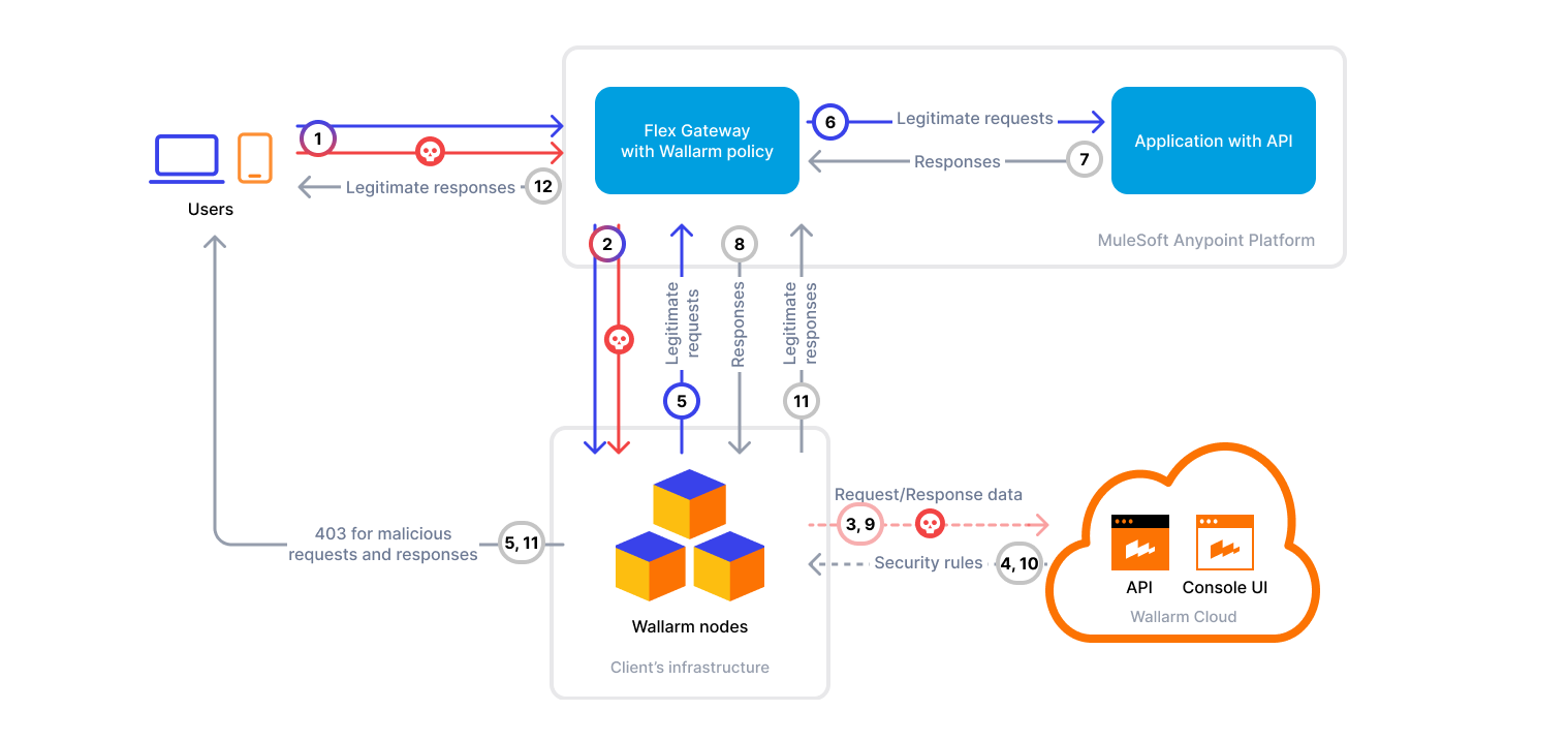 Wallarmポリシー適用のMuleSoft