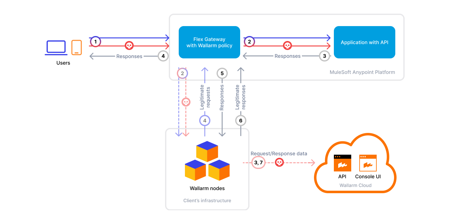 Wallarmポリシー適用のMuleSoft