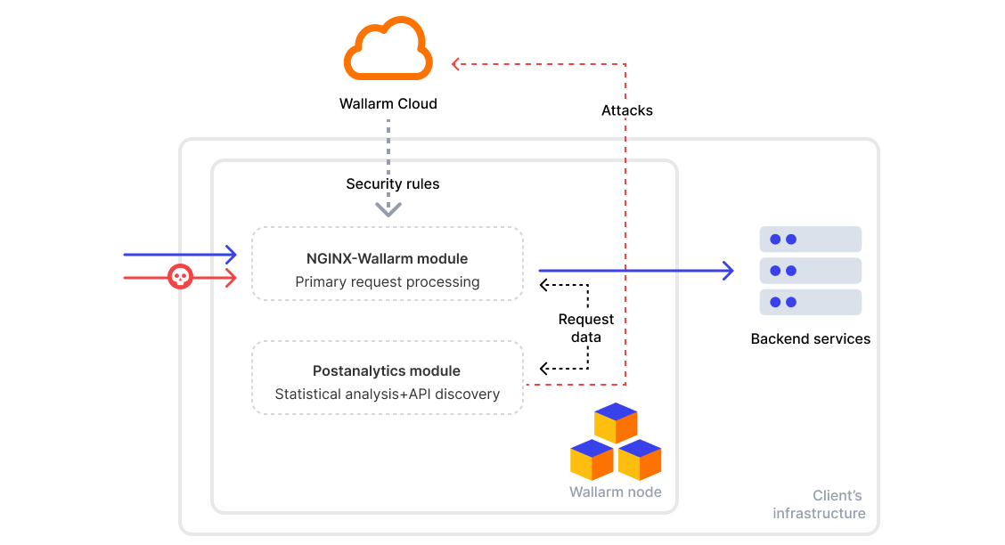 postanalyticsとnginx-wallarm間のトラフィックフロー